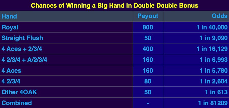 Chances Of Winning A Big Hand At Double Double Bonus Video Poker