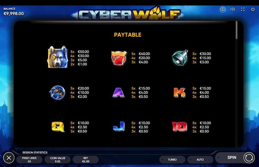 Paytable For Cyber Wolf Slot