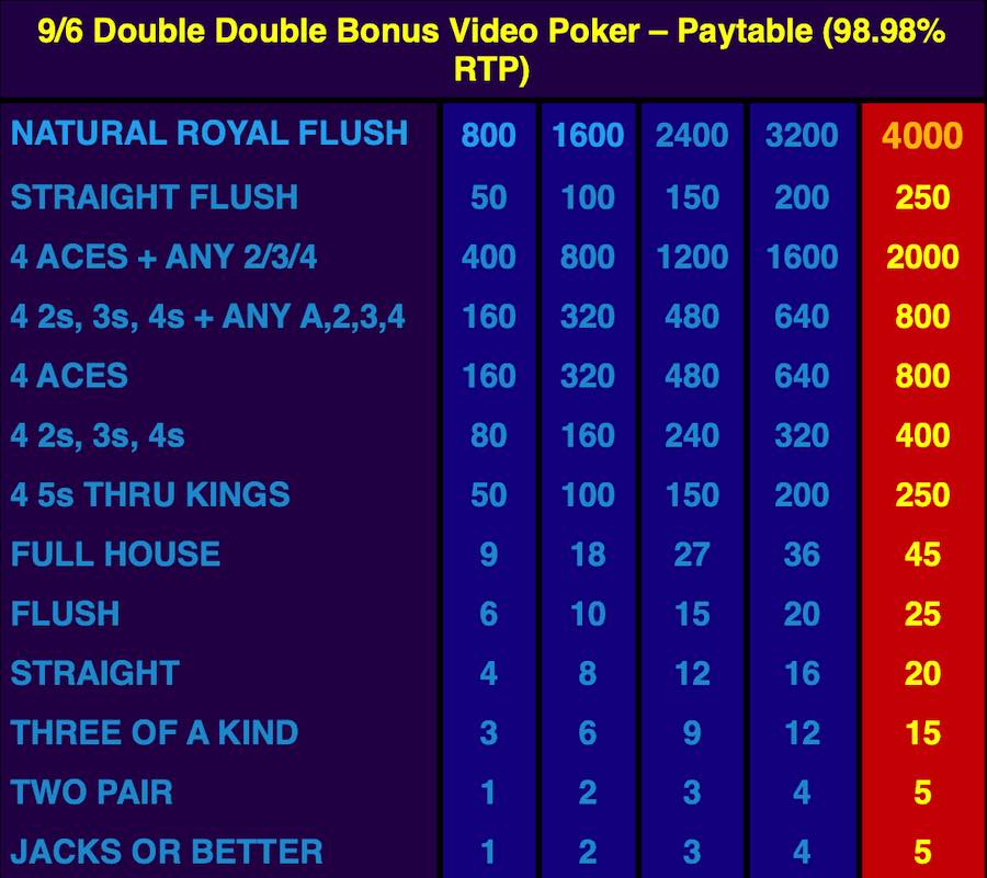 Paytable For Double Double Bonus Video Poker