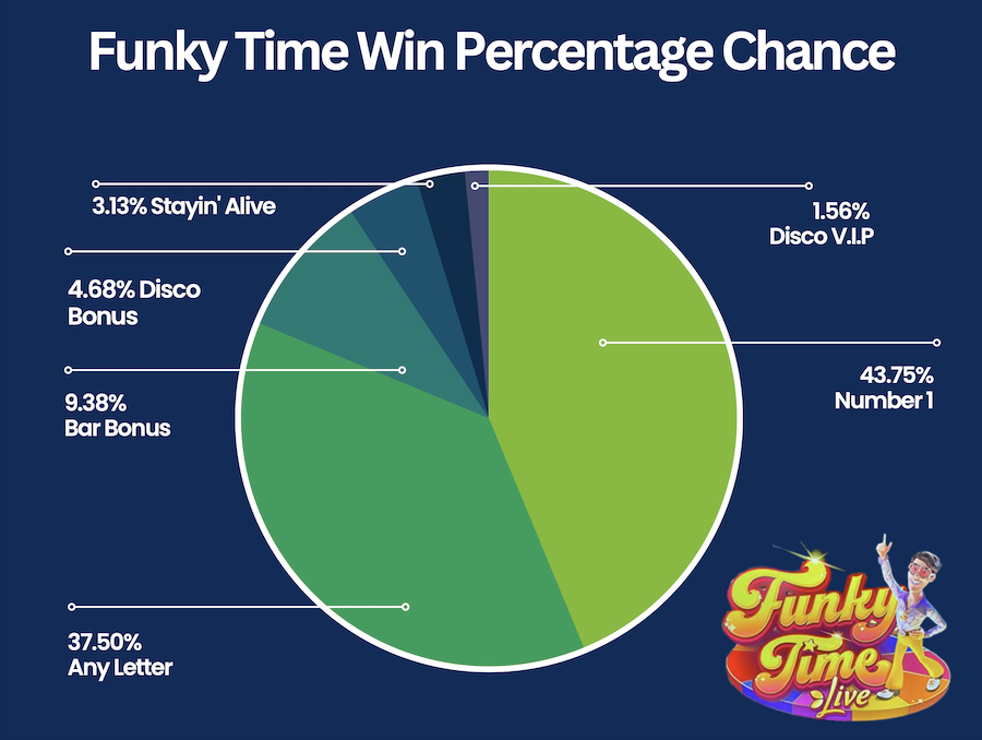 Evolution Gaming Funky Time Win Percentage Chance