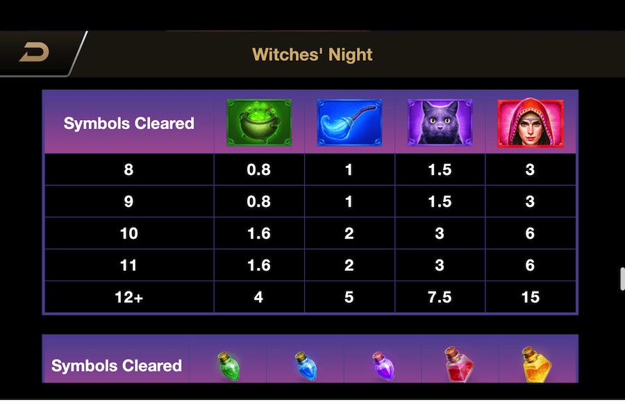 Witches Night Slot Paytable